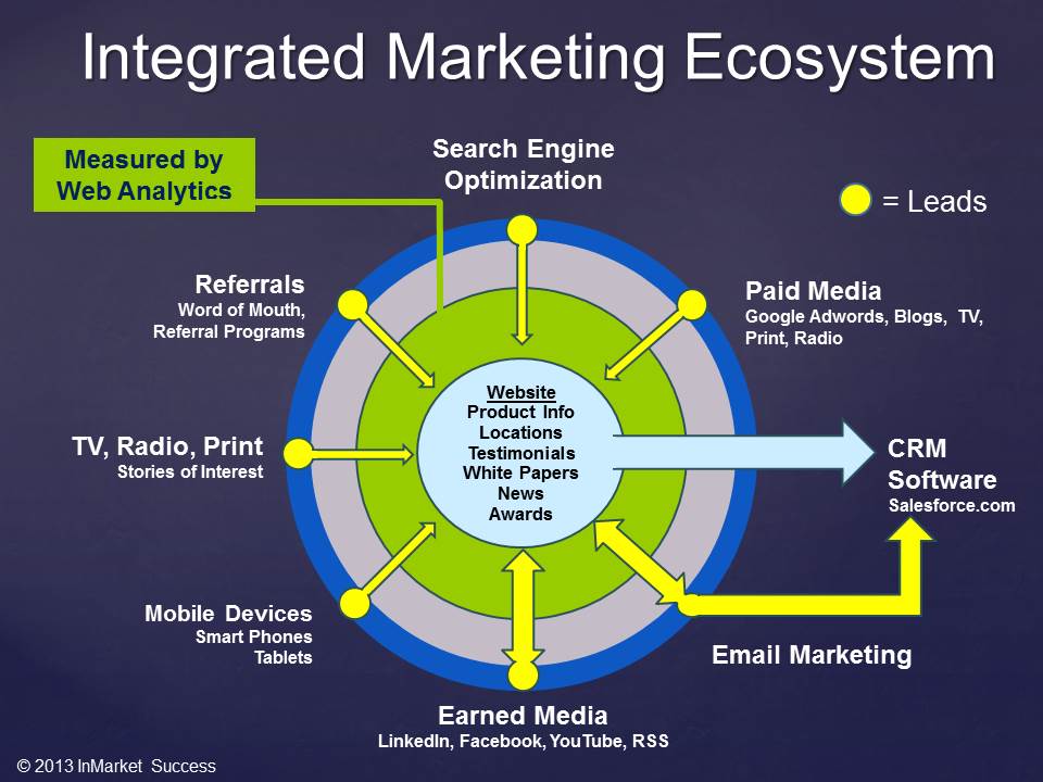 Integrated Marketing Ecosystem